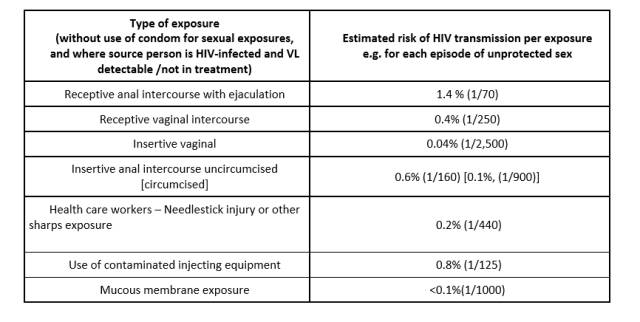 艾滋病防治第七课：传说中那些感染途径的实际风险