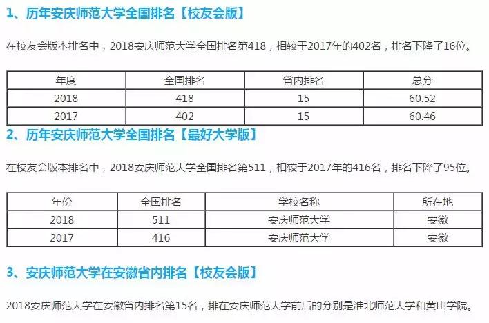 安庆师范大学在全国的排名，你知道吗