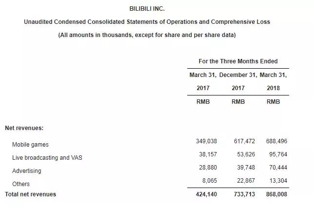 B站一季度营收8.68亿元，付费用户增速亮眼