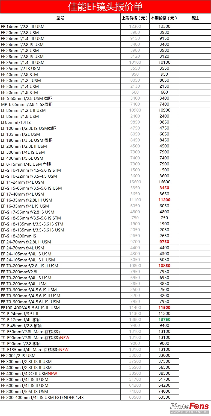 2017年数码影像,2020年数码产品价格走向