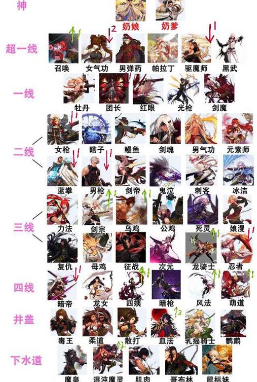 dnf各职业最新强度排行,dnf最新版本各职业排行