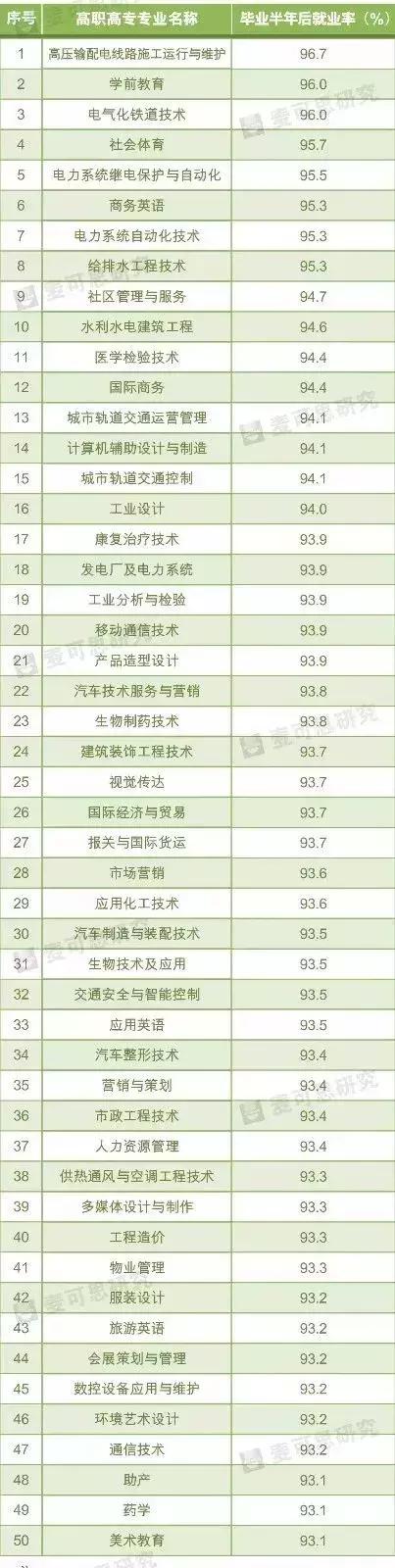 十大就业率最高的专业文科,冷门专业中的高薪专业就业率高