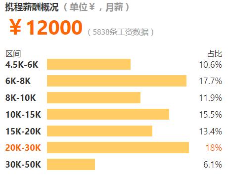 互联网各岗位平均工资排行榜,互联网工资最高的职业