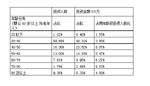 居民存款大搬家，老年人互联网理财比例提高了吗