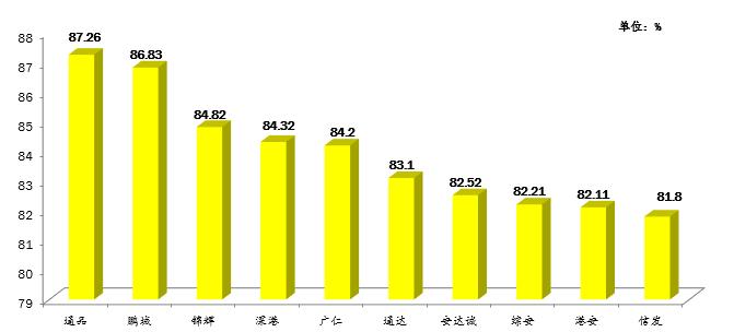 深圳的驾校哪家驾考通过率最高,学车驾校排名前十有哪些