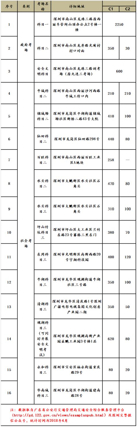 深圳的驾校哪家驾考通过率最高,学车驾校排名前十有哪些