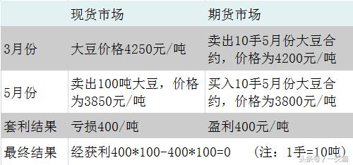 期货入门知识1-30集,期货基础入门11套期保值
