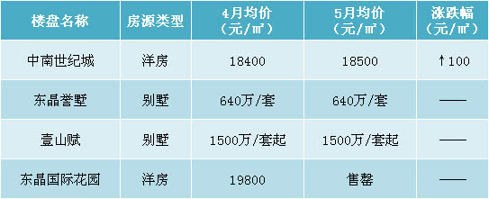 2009年昆山出台楼市新政,昆山中南楼市最新房价