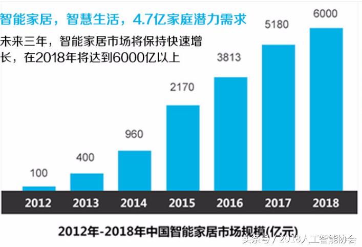 智能家居全屋智能系统的市场前景,深圳知名智能家居市场前景如何
