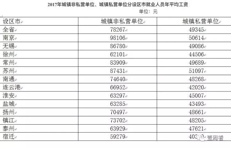 江苏年薪15万什么水平,江苏2010年平均工资