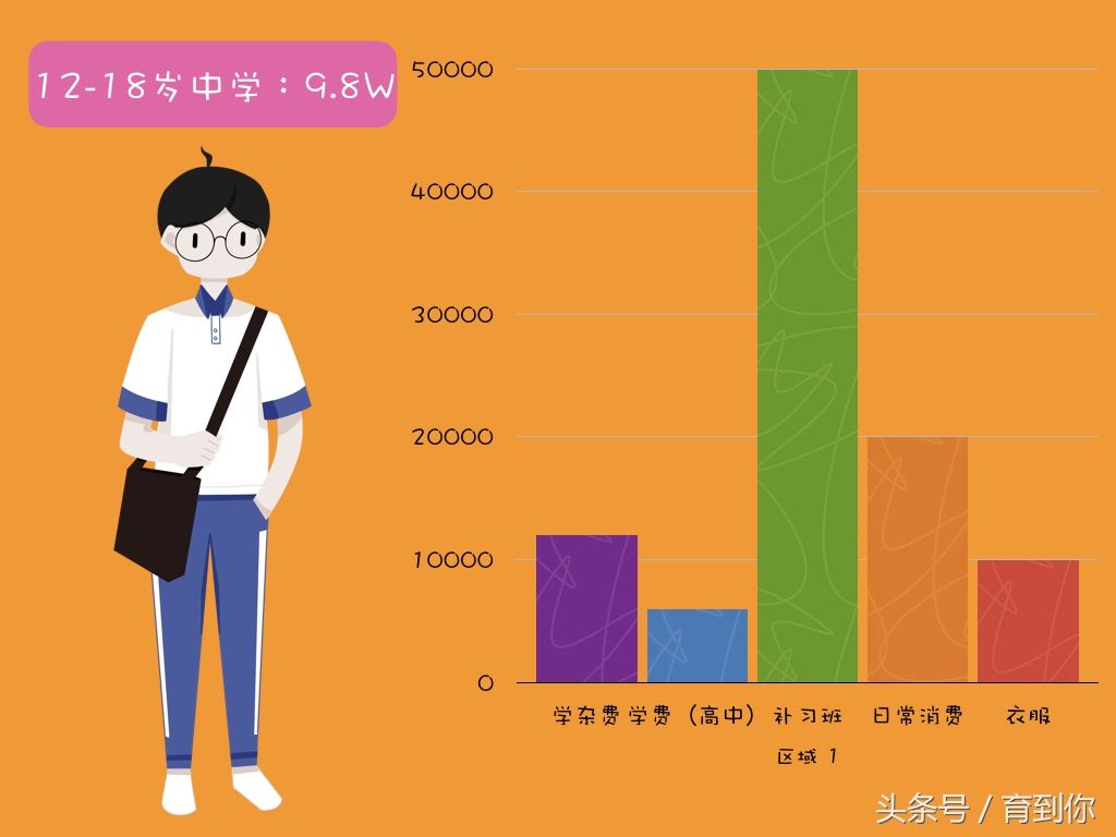 养个娃要花多少钱你知道了吗,养个儿子每年要花多少钱