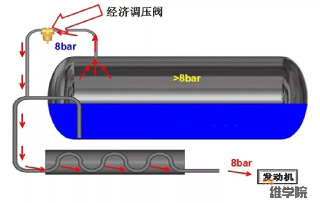 lng气瓶排气管一直漏气,汽车气瓶漏气怎么放气