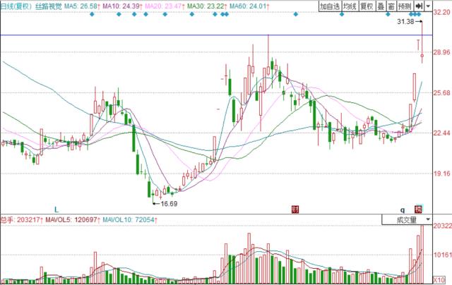 追涨停板止盈和止损,涨停板的票第二天怎么设止盈止损