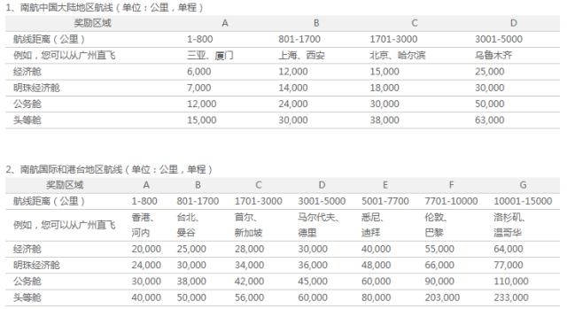 国内航空里程兑换，航空联名信用卡推荐