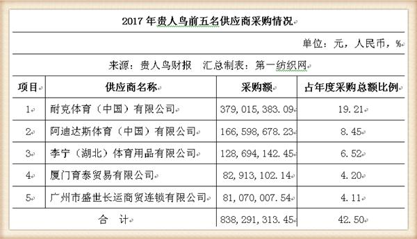 贵人鸟是给耐克代工么,贵人鸟宣布将退出运动鞋服业务