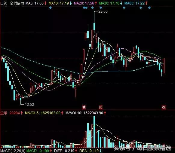 次新股投资与选择技巧入门,次新股买入教程