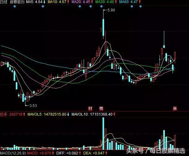 次新股投资与选择技巧入门,次新股买入教程