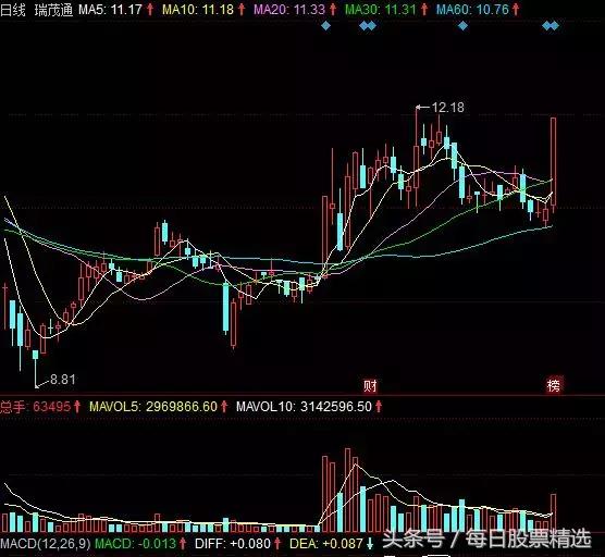 次新股投资与选择技巧入门,次新股买入教程