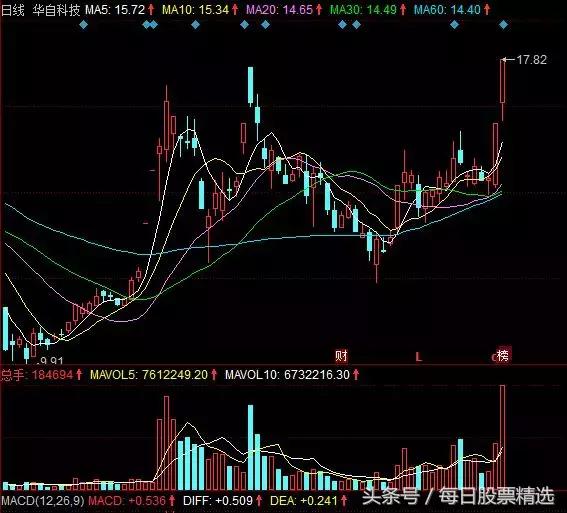 次新股投资与选择技巧入门,次新股买入教程