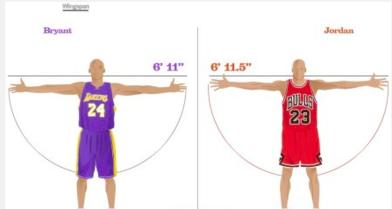 科比命中率不高为什么说技术好,科比天赋真的不如乔丹吗