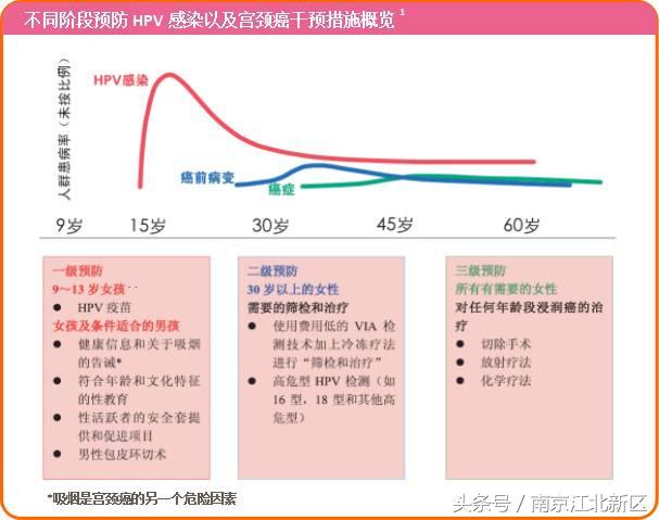 南京宫颈癌预防针在哪预约,南京打宫颈癌疫苗怎么预约