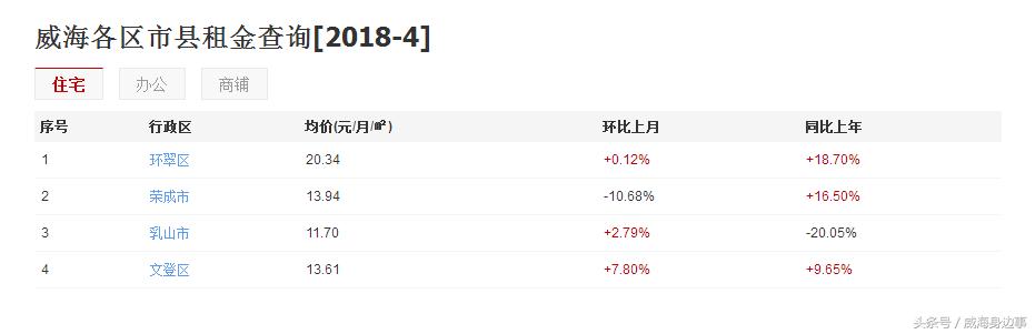 威海租房网58同城租房信息,在威海租房在哪个平台找靠谱