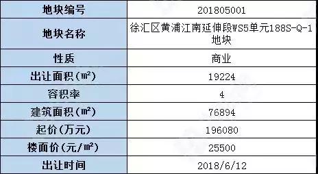 徐汇滨江地块最新消息,徐汇滨江西岸传媒港规划