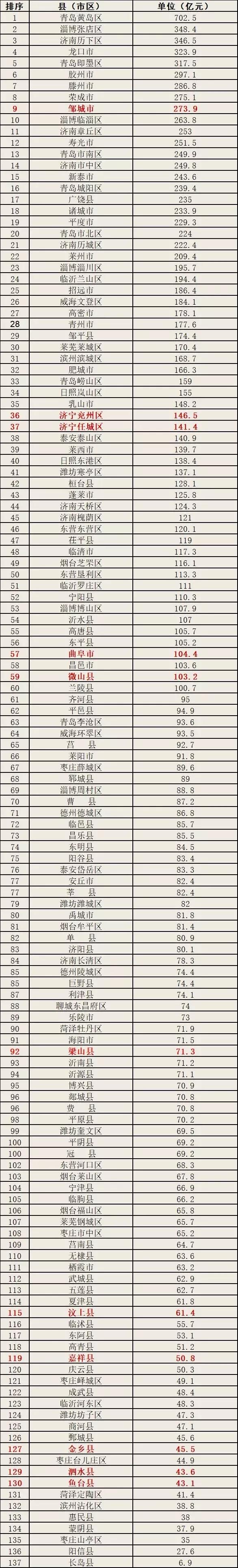 2022济宁各县市区gdp排名,兖州在济宁人均gdp排名