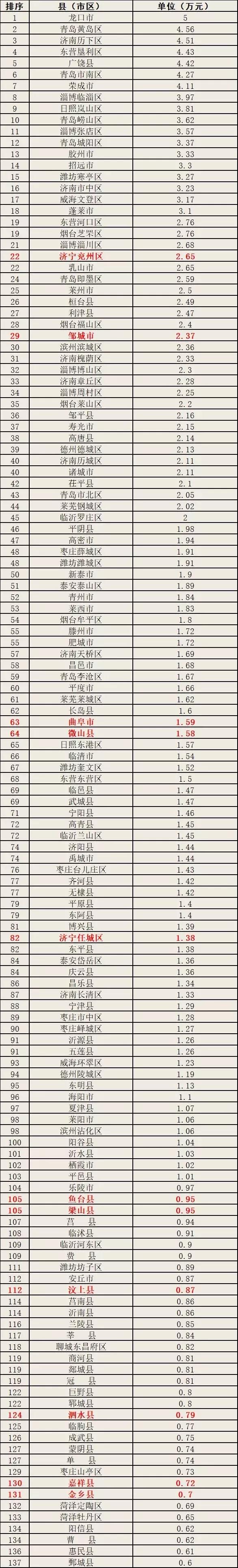 2022济宁各县市区gdp排名,兖州在济宁人均gdp排名