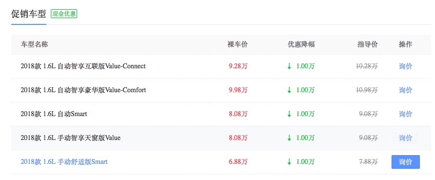 09年就月销过万，如今越卖越差，无奈官降2万还优惠1万，该入手了
