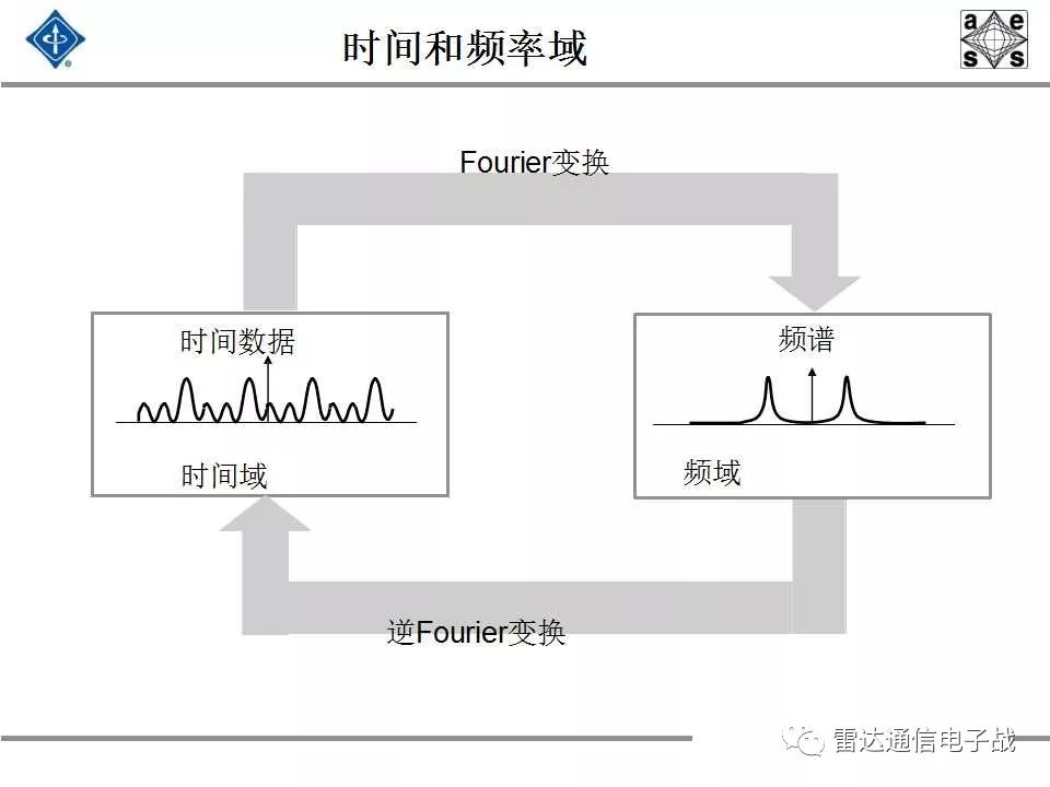 现代信号处理与雷达信号处理,雷达信号处理和数字图像处理