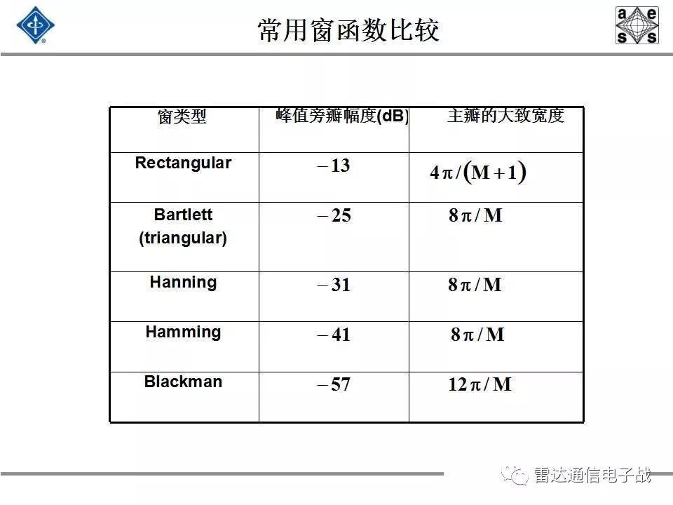 现代信号处理与雷达信号处理,雷达信号处理和数字图像处理