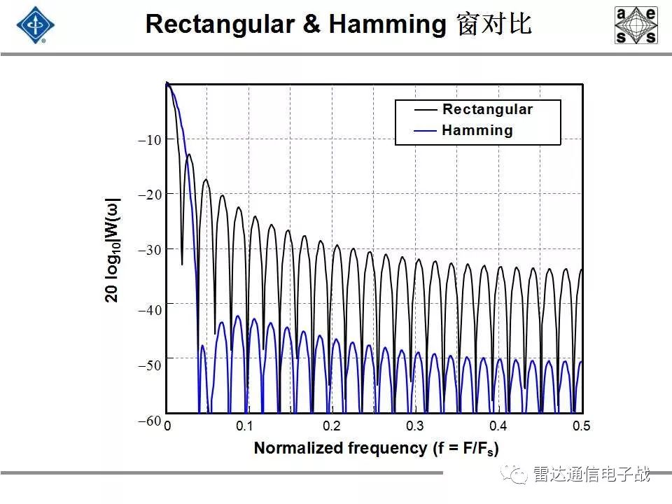 现代信号处理与雷达信号处理,雷达信号处理和数字图像处理