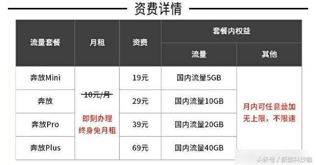 中国联通的19元不限速大流量套餐,联通青春卡39元30g+40g定向流量