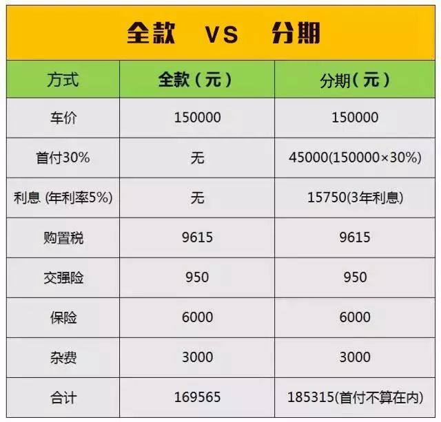 全款和分期买车的区别在哪,全款买车和分期买车的区别在哪里