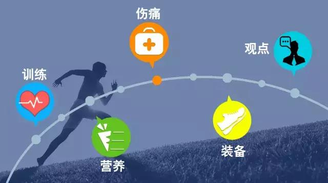 多数跑步伤痛正确处理都会痊愈，超过3个月仍然困扰你就要警惕了