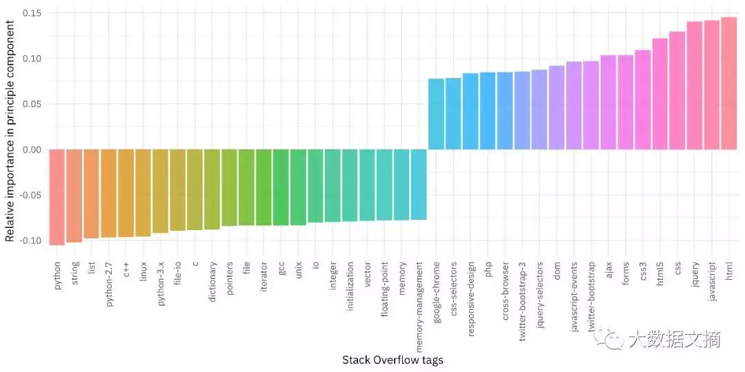 pca涓绘垚鍒嗗垎鏋恜ython,pca涓绘垚鍒嗗垎鏋愬浣曡В閲妏ython