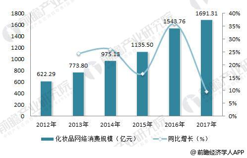 2017年中国化妆品网络消费规模达1691.亿，占总额近2/3