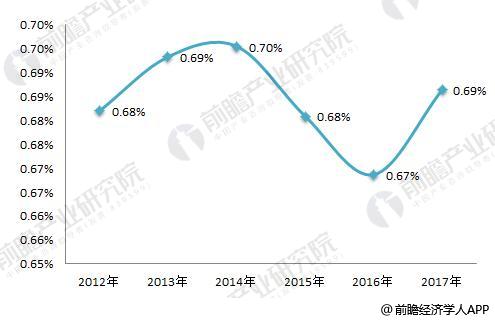 2017年中国化妆品网络消费规模达1691.亿，占总额近2/3