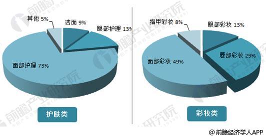 2017年中国化妆品网络消费规模达1691.亿，占总额近2/3