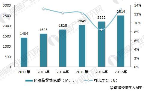 2017年中国化妆品网络消费规模达1691.亿，占总额近2/3