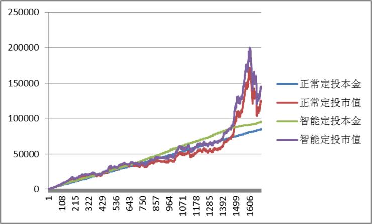 智能定投是什么意思,智能定投的好处和缺点