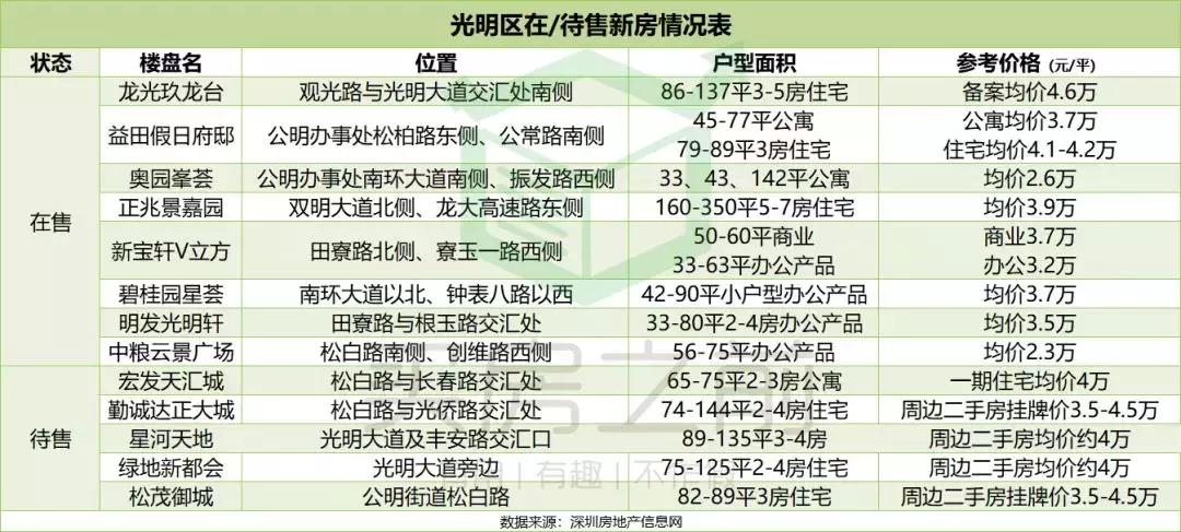 光明区旧改五年计划,光明旧改片区