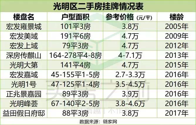 光明区旧改五年计划,光明旧改片区
