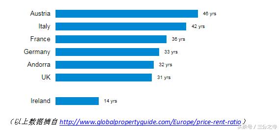 在爱尔兰买房投资,到底买的是什么?