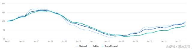 在爱尔兰买房投资,到底买的是什么?