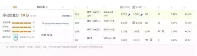 电商运营直通车出价后期怎么调,电商直通车新手怎么做