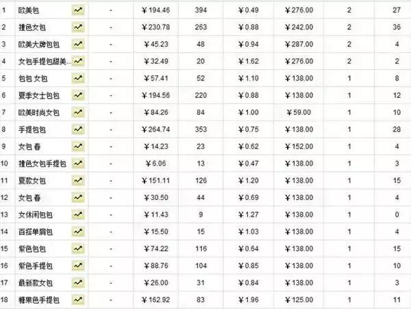 电商运营直通车出价后期怎么调,电商直通车新手怎么做