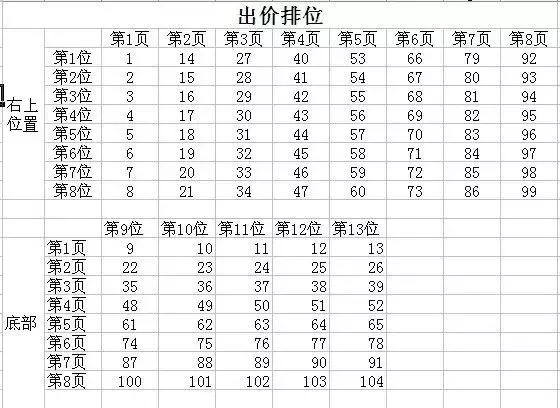 电商运营直通车出价后期怎么调,电商直通车新手怎么做