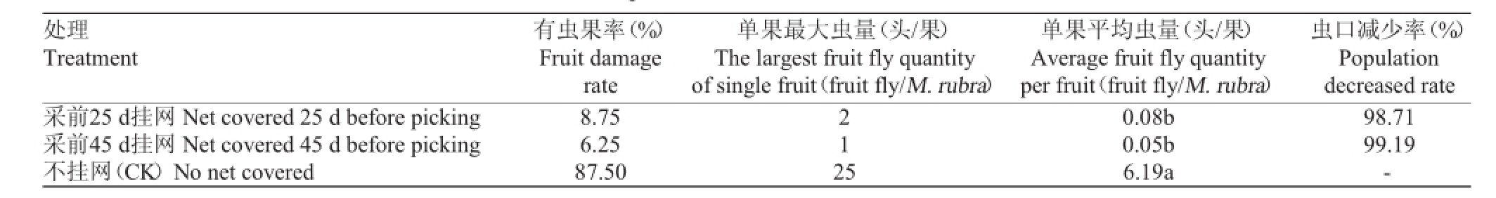 东魁杨梅树苗一年病虫害管理,杨梅树根病虫害防治方法
